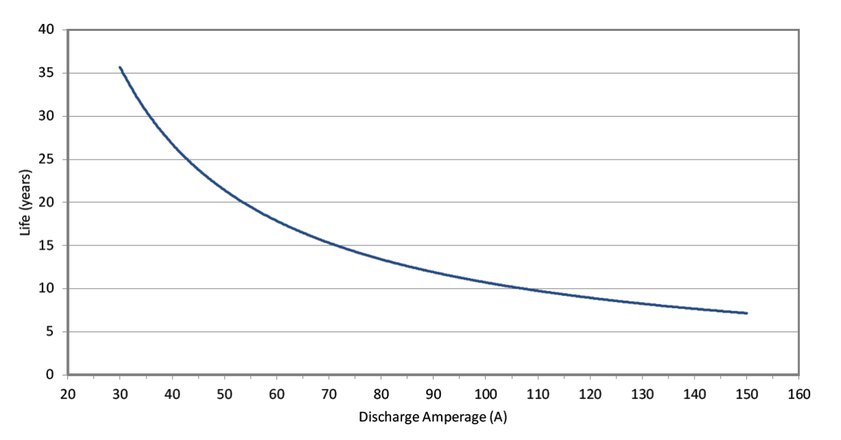 Estimated Sled Life versus Discharge Amperage for a Consumption Rate of 1.5 lbs/Amp-Year