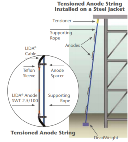 Tensioned Anode String Installed on s Steel Jacket