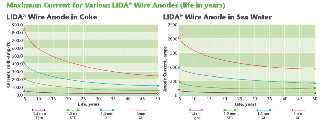 Maximum Current for Various LIDA® Wire Anodes (life in years)
