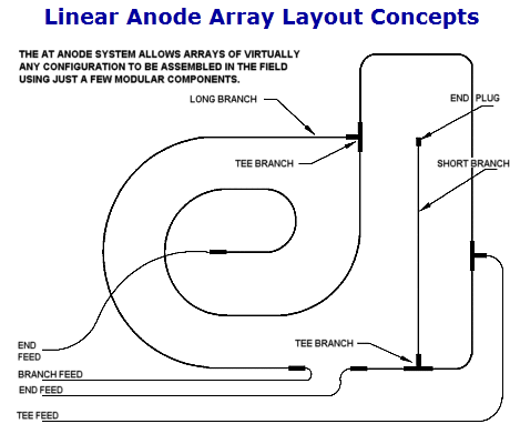 Anode layout showing tee, end and branch feeds