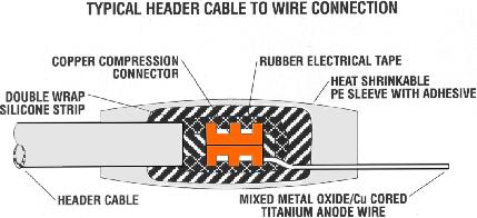 A typical connection between the De Nora wire anode and a header cable is shown