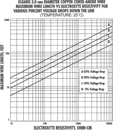 Maximum wire length vs electrolyte resistivity for various percent voltage