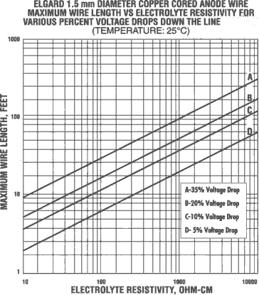 Maximum wire length vs electrolyte resistivity for various percent voltage