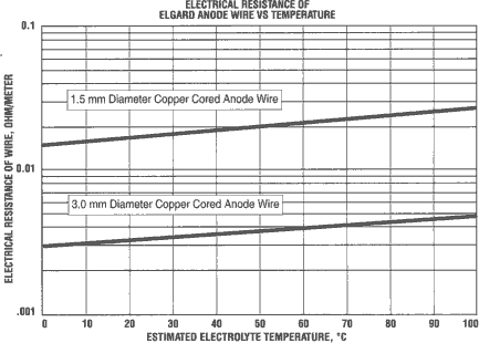Electrical resistance of elgard anode wire vs temperature