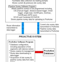 ProActive Data Management