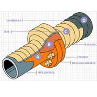 PetroWrap Anti-Corrosion System