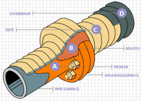 PetroWrap Anti-Corrosion System