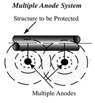 zinc anodes