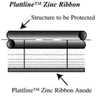 Plattline™ Galvanic Zinc Ribbon Anode for CP