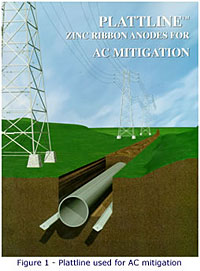 Plattline AC mitigation