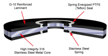 LineSeal Gasket Seal and Isolator