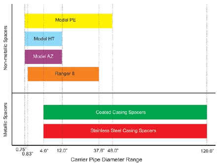 Carrier Pipe Diameter Range Chart