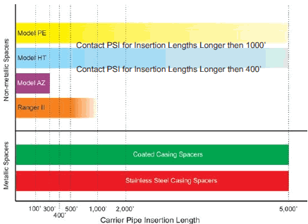 Carrier Pipe Insertion Length Chart